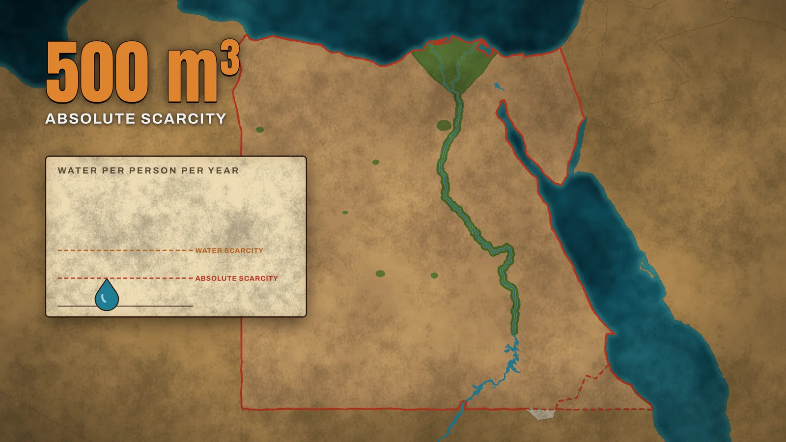 Map of Egypt with a panel of water per person per year: dashed lines mark water scarcity at 1,000 cubic metres and absolute scarcity at 500, with a water drop at about the 500 line. Headline: 500 cubic metres, absolute scarcity.