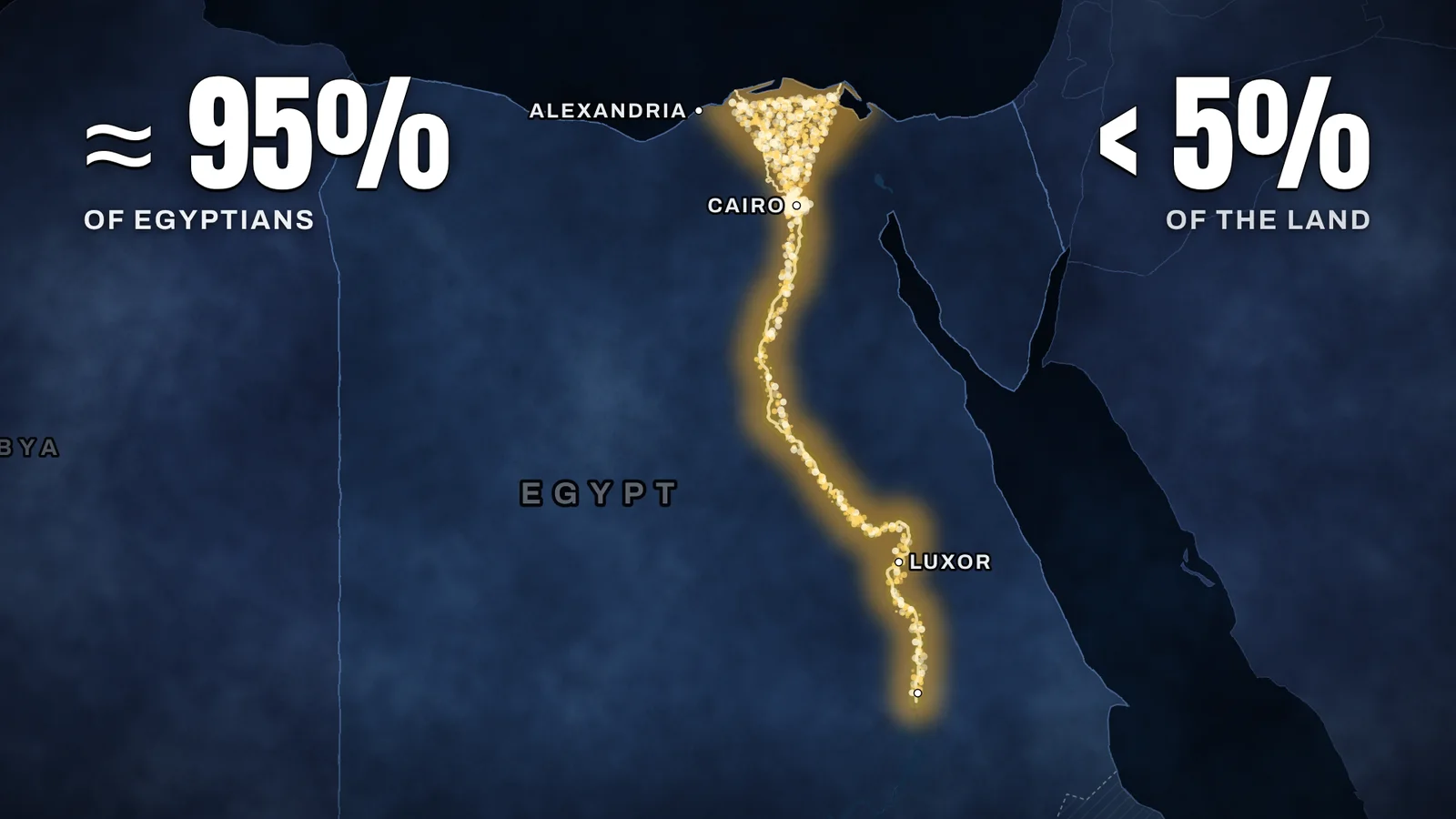 Night map of Egypt in which only the Nile valley and delta glow, labelled about 95% of Egyptians and less than 5% of the land.
